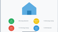 Smart home annual savings infographic showing LED lighting, HVAC, appliances, and water conservation savings totaling $900/year.