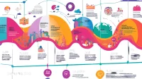 Colorful timeline infographic showing the evolution of sustainable technology from 2010 to 2030, featuring milestones in smart buildings, renewable energy, and green innovations across curved path with icons