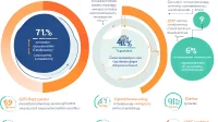 Circular infographic displaying key energy storage implementation metrics: 71% capacity expansion, 41% grid efficiency, and cost reduction indicators