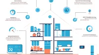 Smart home sustainability infographic showing connected appliances and systems with temperature display, automated kitchen shelving, and efficiency metrics represented by blue icons