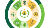 Infographic showing key metrics: $1T savings, 45% emission reduction, 3x productivity improvement